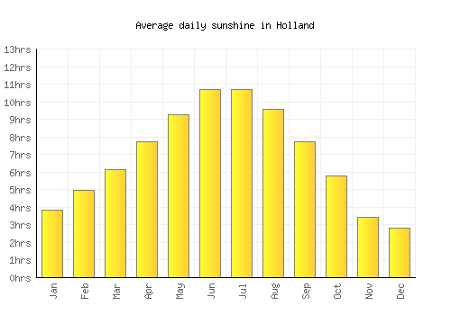 Holland average daily sunshine chart