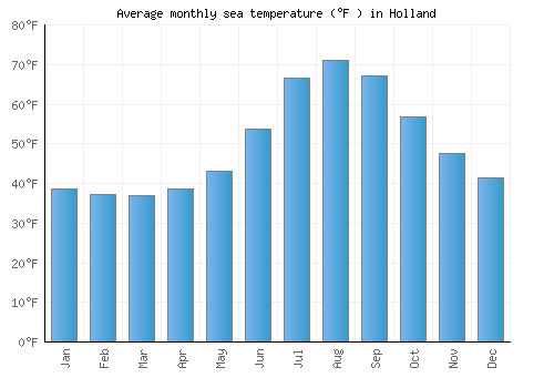 Holland average sea temperature chart (Fahrenheit)