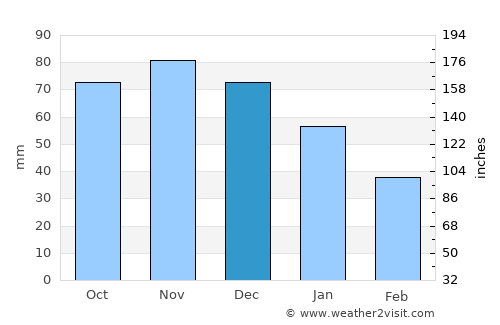 Holland average rain in December