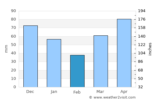 Holland average rain in February