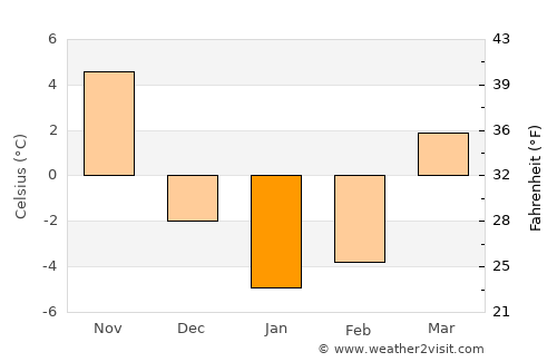 Holland average temperature in January