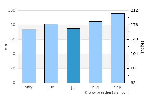 Holland average rain in July
