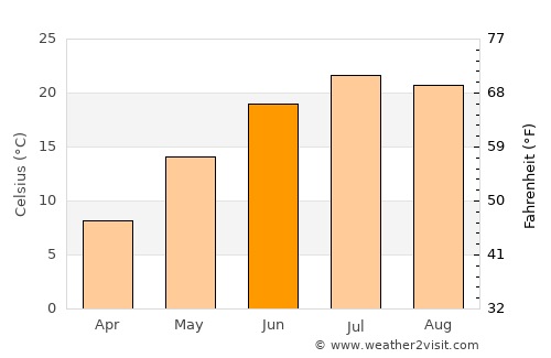 Holland average temperature in June