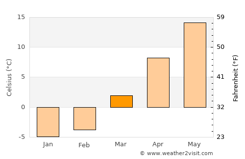 Holland average temperature in March