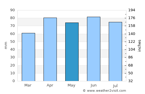 Holland average rain in May
