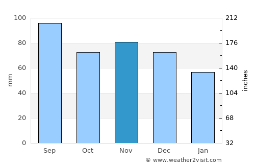Holland average rain in November
