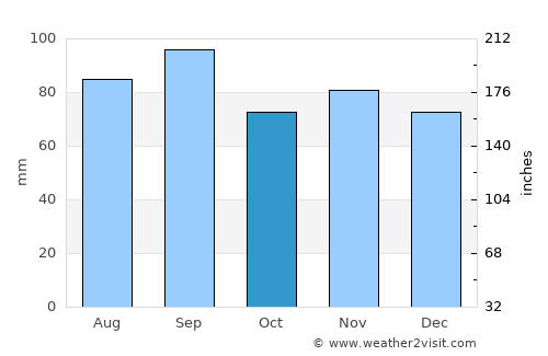 Holland average rain in October