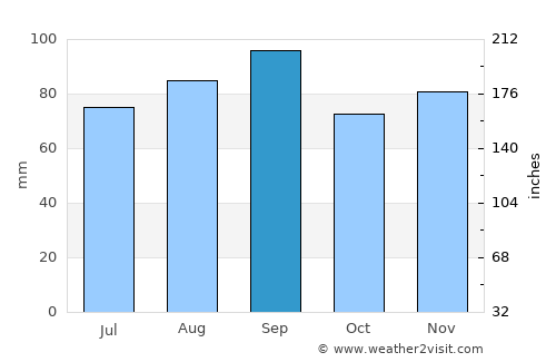 Holland average rain in September