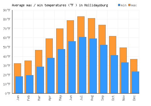 Hollidaysburg average minimum / maximum temperatures (Fahrenheit)