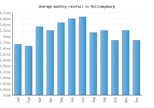 Hollidaysburg monthly rainfall chart (inches)