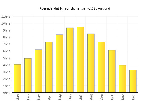 Hollidaysburg average daily sunshine chart