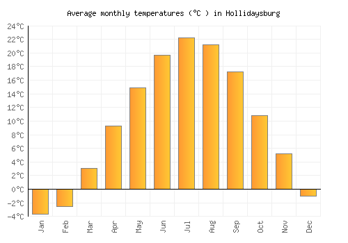 Hollidaysburg average temperature chart (Celsius)