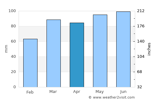 Hollidaysburg average rain in April