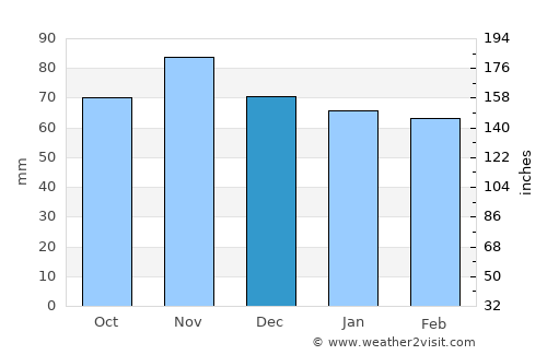 Hollidaysburg average rain in December