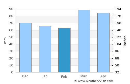 Hollidaysburg average rain in February