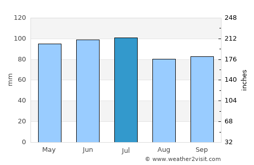 Hollidaysburg average rain in July