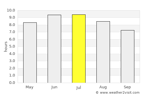 Hollidaysburg average rain in July