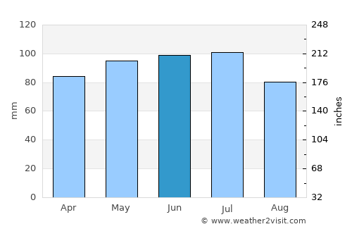Hollidaysburg average rain in June