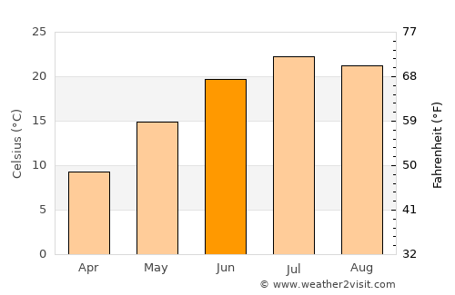Hollidaysburg average temperature in June