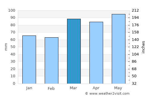 Hollidaysburg average rain in March