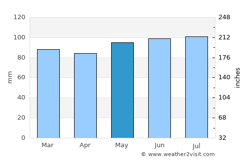 Hollidaysburg average rain in May
