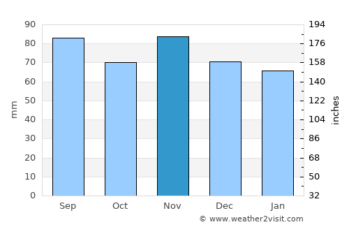 Hollidaysburg average rain in November