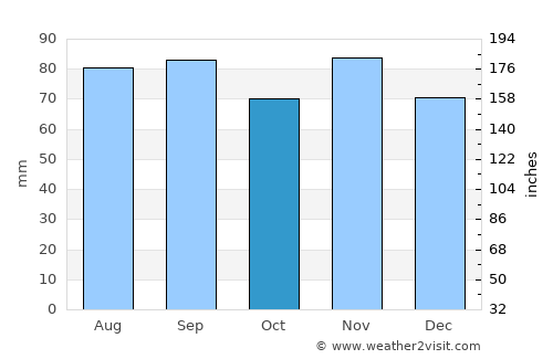 Hollidaysburg average rain in October