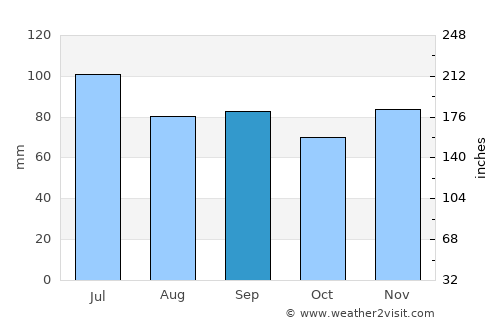 Hollidaysburg average rain in September