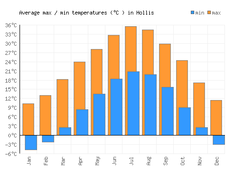 Hollis average minimum / maximum temperatures (Celsius)