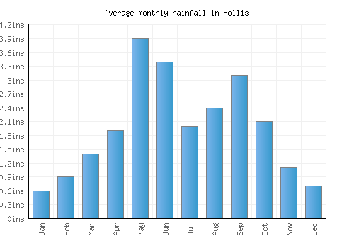 Hollis monthly rainfall chart (inches)