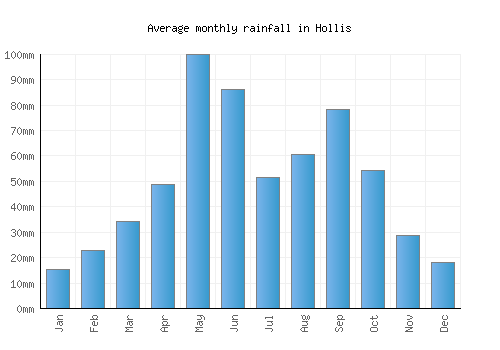 Hollis monthly rainfall chart (mm)