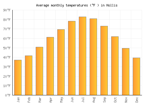 Hollis average temperature chart (Fahrenheit)