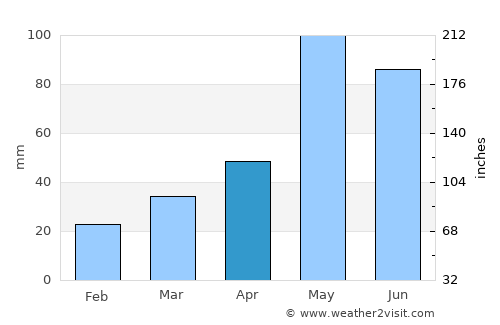 Hollis average rain in April