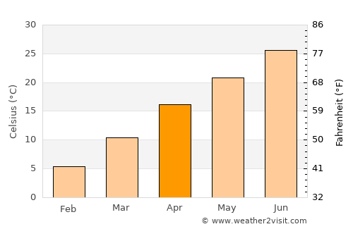 Hollis average temperature in April