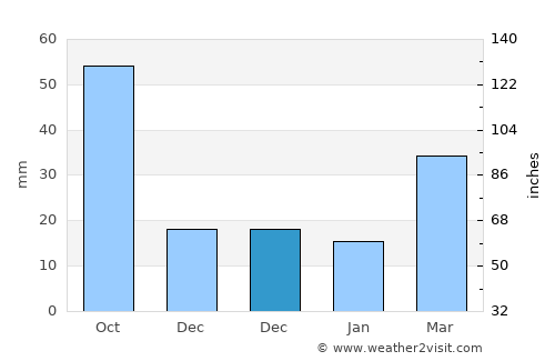 Hollis average rain in December