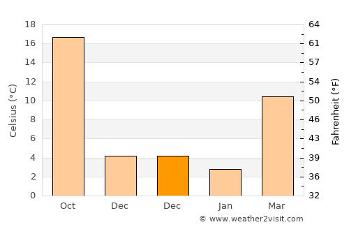 Hollis average temperature in December