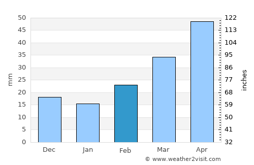 Hollis average rain in February
