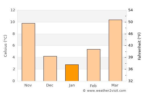 Hollis average temperature in January