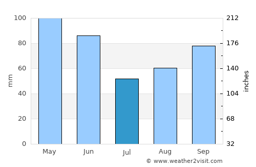 Hollis average rain in July