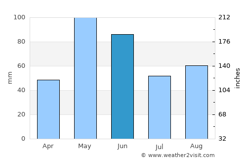 Hollis average rain in June