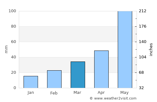 Hollis average rain in March