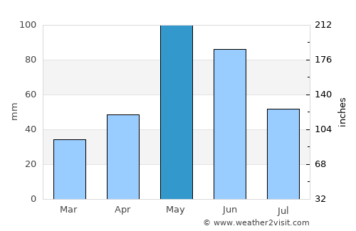 Hollis average rain in May