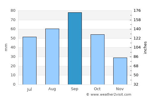 Hollis average rain in September