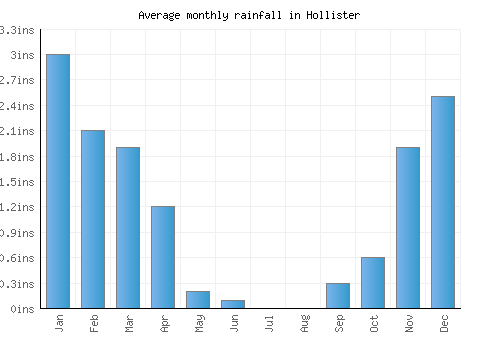Hollister monthly rainfall chart (inches)