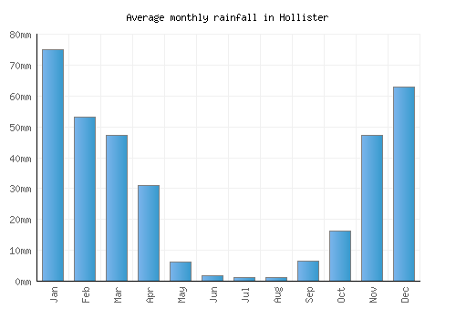 Hollister monthly rainfall chart (mm)