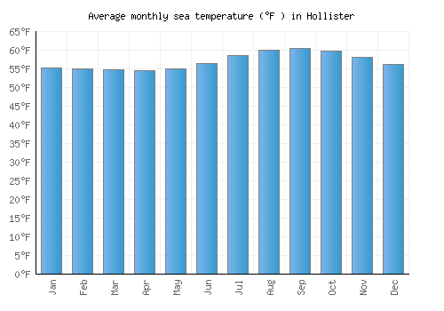 Hollister average sea temperature chart (Fahrenheit)