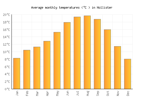 Hollister average temperature chart (Celsius)