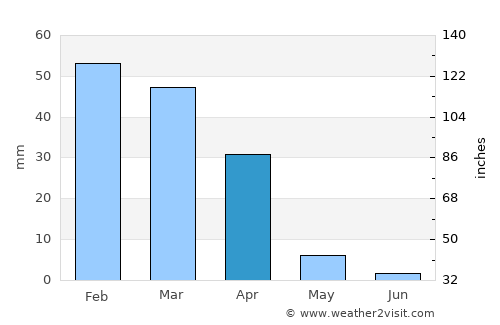 Hollister average rain in April