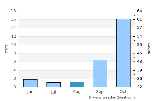 Hollister average rain in August