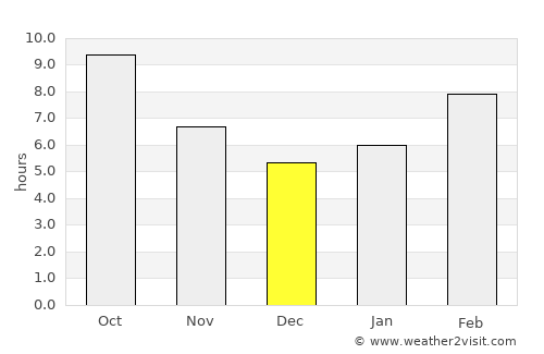 Hollister average rain in December